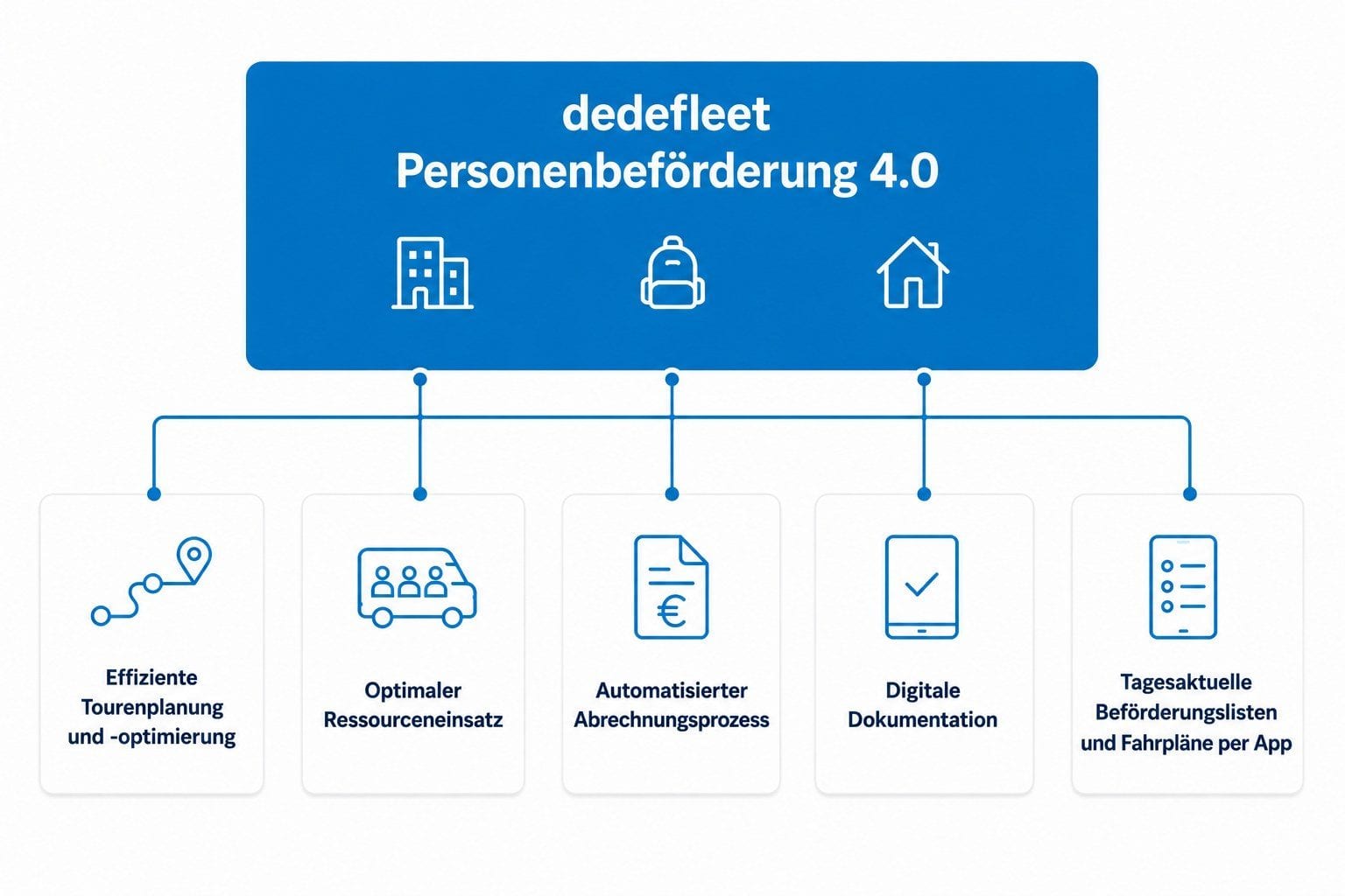 Schaubild dedefleet Personenbeförderung 4.0 mit Einrichtungen, Schulen und Wohnorten, darunter fünf Karten: effiziente Tourenplanung und -optimierung, optimaler Ressourceneinsatz, automatisierter Abrechnungsprozess, digitale Dokumentation sowie tagesaktuelle Beförderungslisten und Fahrpläne per App