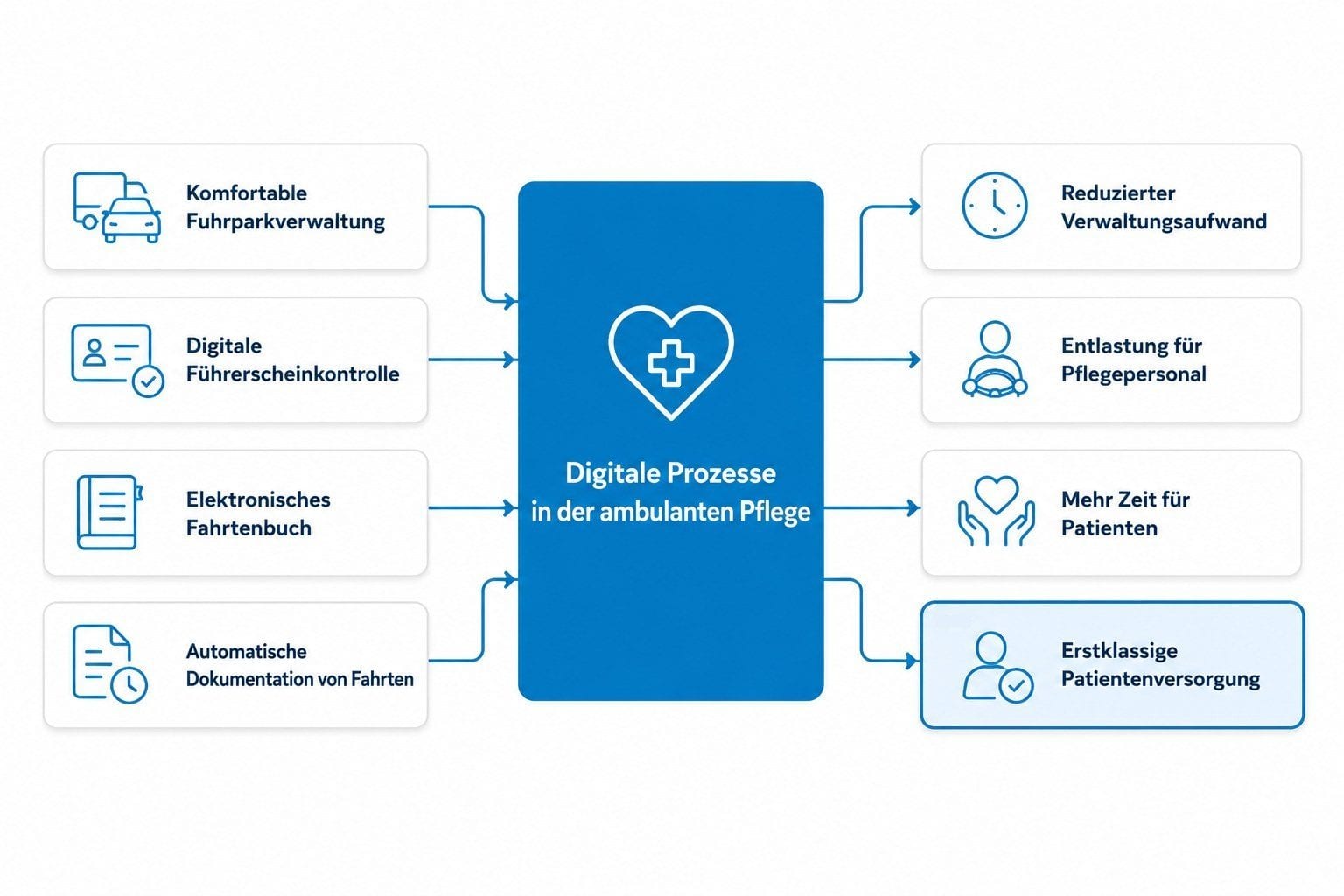 Schaubild: links die Funktionen komfortable Fuhrparkverwaltung, digitale Führerscheinkontrolle, elektronisches Fahrtenbuch und automatische Dokumentation von Fahrten, in der Mitte digitale Prozesse in der ambulanten Pflege, rechts die Wirkung mit reduziertem Verwaltungsaufwand, Entlastung für Pflegepersonal, mehr Zeit für Patienten und erstklassiger Patientenversorgung