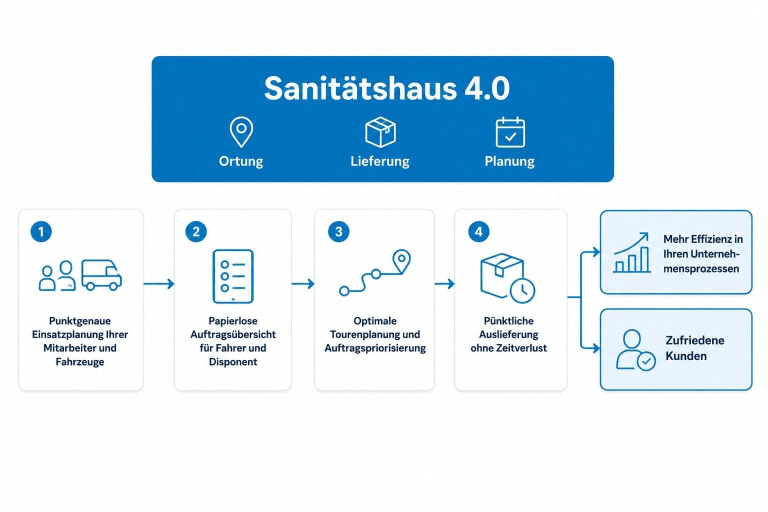 Schaubild Sanitätshaus 4.0 mit Ortung, Lieferung und Planung, darunter die vier Schritte punktgenaue Einsatzplanung, papierlose Auftragsübersicht, optimale Tourenplanung und Auftragspriorisierung und pünktliche Auslieferung, daraus mehr Effizienz in Ihren Unternehmensprozessen und zufriedene Kunden