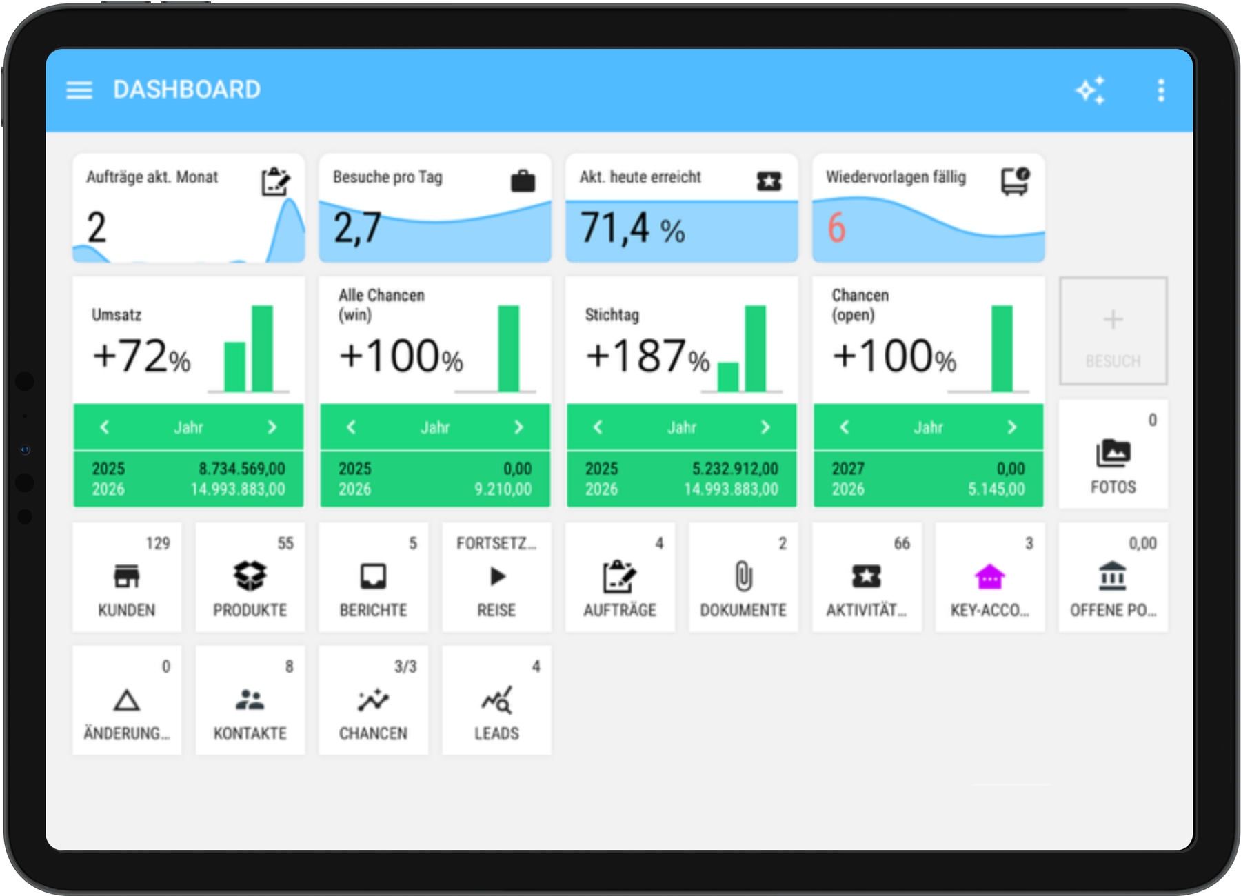 dedesales-Startseite mit mehreren KPI-Widgets nebeneinander – Umsatz-Kachel, Diagramm und Liste